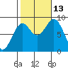 Steamboat Bay tide chart for Wednesday, October 13, 2021