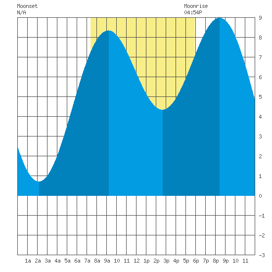 Steamboat Bay tide chart for Thursday, October 14, 2021
