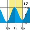 Steamboat Bay tide chart for Sunday, October 17, 2021