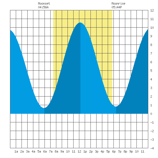 Steamboat Bay tide chart for Monday, October 18, 2021