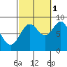 Steamboat Bay tide chart for Friday, October 1, 2021