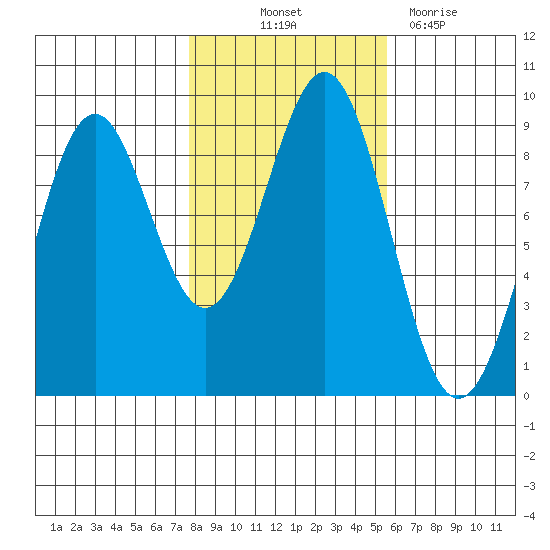 Steamboat Bay tide chart for Saturday, October 23, 2021