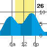 Steamboat Bay tide chart for Tuesday, October 26, 2021
