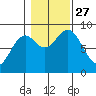 Steamboat Bay tide chart for Wednesday, October 27, 2021