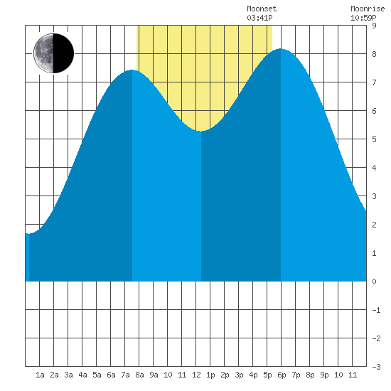 Steamboat Bay tide chart for Thursday, October 28, 2021