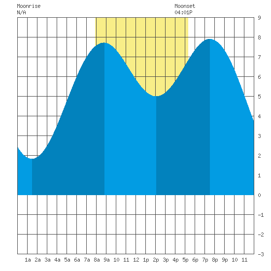Steamboat Bay tide chart for Friday, October 29, 2021