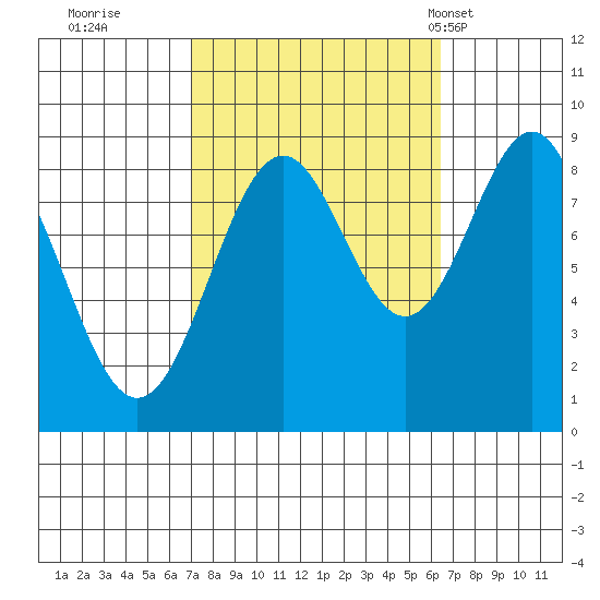 Steamboat Bay tide chart for Saturday, October 2, 2021