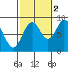 Steamboat Bay tide chart for Saturday, October 2, 2021