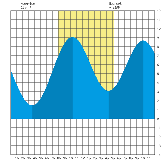 Steamboat Bay tide chart for Sunday, October 31, 2021