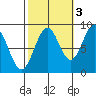 Steamboat Bay tide chart for Sunday, October 3, 2021