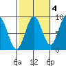 Steamboat Bay tide chart for Monday, October 4, 2021