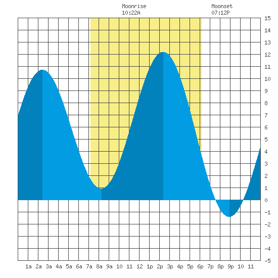 Steamboat Bay tide chart for Friday, October 8, 2021