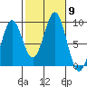 Steamboat Bay tide chart for Saturday, October 9, 2021