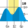 Steamboat Bay tide chart for Wednesday, November 10, 2021