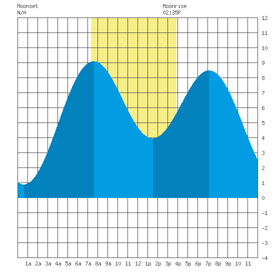 Steamboat Bay tide chart for Friday, November 12, 2021