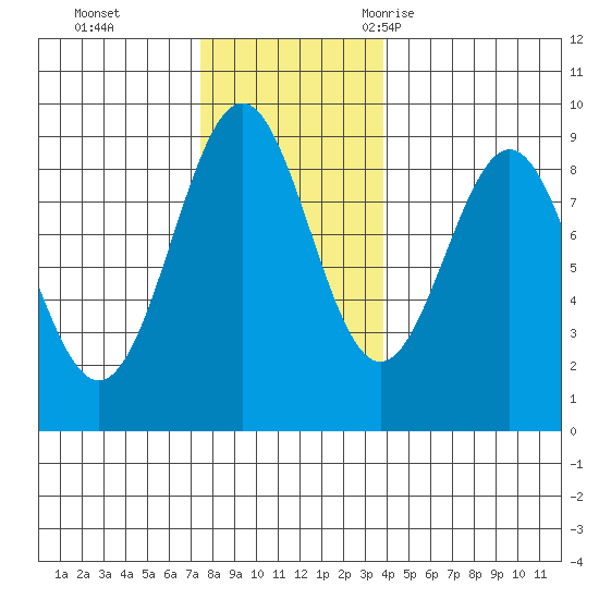 Steamboat Bay tide chart for Sunday, November 14, 2021