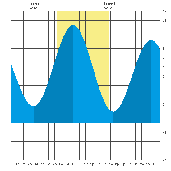 Steamboat Bay tide chart for Monday, November 15, 2021