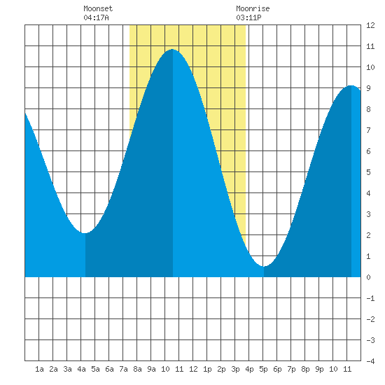 Steamboat Bay tide chart for Tuesday, November 16, 2021