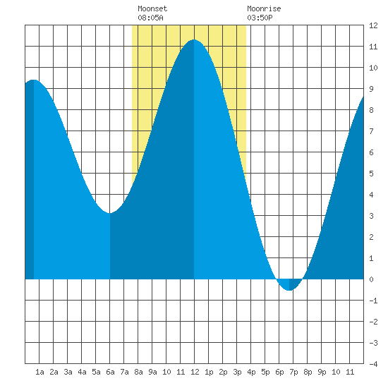 Steamboat Bay tide chart for Friday, November 19, 2021