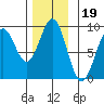 Steamboat Bay tide chart for Friday, November 19, 2021