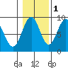 Steamboat Bay tide chart for Monday, November 1, 2021