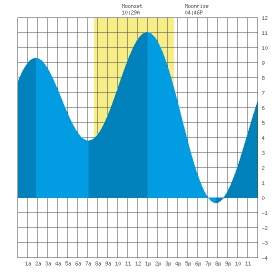 Steamboat Bay tide chart for Sunday, November 21, 2021