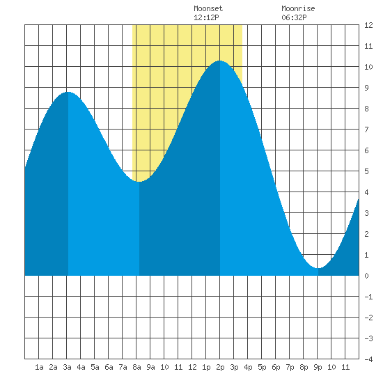 Steamboat Bay tide chart for Tuesday, November 23, 2021