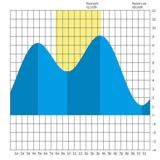 Steamboat Bay tide chart for Thursday, November 25, 2021
