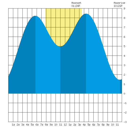 Steamboat Bay tide chart for Friday, November 26, 2021