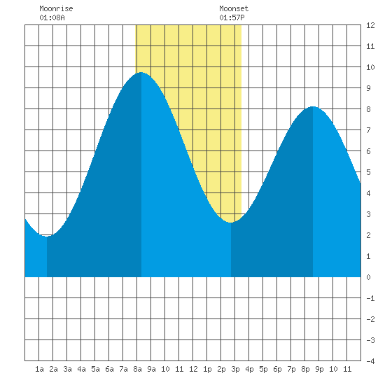 Steamboat Bay tide chart for Monday, November 29, 2021