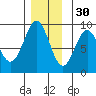 Steamboat Bay tide chart for Tuesday, November 30, 2021