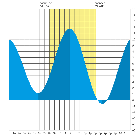 Steamboat Bay tide chart for Wednesday, November 3, 2021