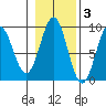 Steamboat Bay tide chart for Wednesday, November 3, 2021