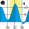 Steamboat Bay tide chart for Thursday, November 4, 2021