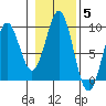 Steamboat Bay tide chart for Friday, November 5, 2021