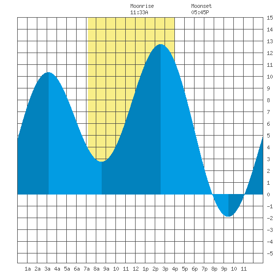 Steamboat Bay tide chart for Sunday, November 7, 2021