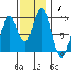 Steamboat Bay tide chart for Sunday, November 7, 2021