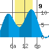 Steamboat Bay tide chart for Tuesday, November 9, 2021