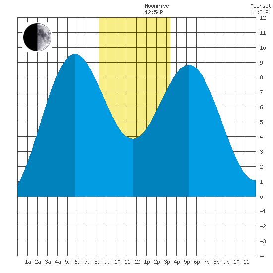 Steamboat Bay tide chart for Friday, December 10, 2021