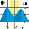 Steamboat Bay tide chart for Friday, December 10, 2021