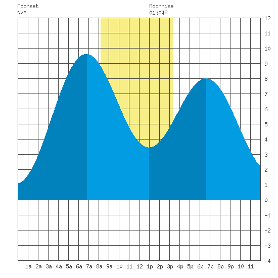 Steamboat Bay tide chart for Saturday, December 11, 2021
