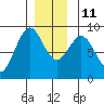 Steamboat Bay tide chart for Saturday, December 11, 2021
