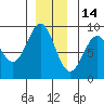 Steamboat Bay tide chart for Tuesday, December 14, 2021