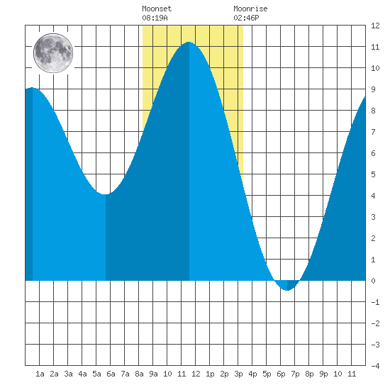 Steamboat Bay tide chart for Saturday, December 18, 2021