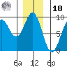 Steamboat Bay tide chart for Saturday, December 18, 2021