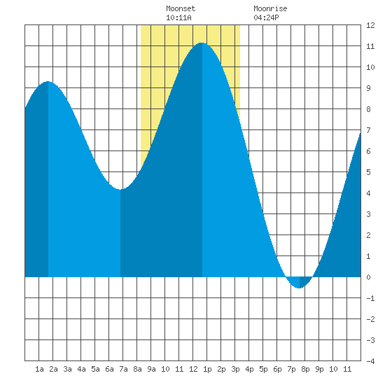 Steamboat Bay tide chart for Monday, December 20, 2021