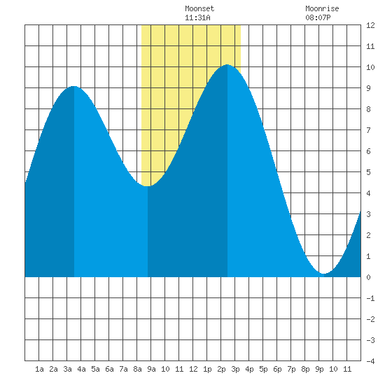 Steamboat Bay tide chart for Thursday, December 23, 2021