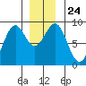 Steamboat Bay tide chart for Friday, December 24, 2021