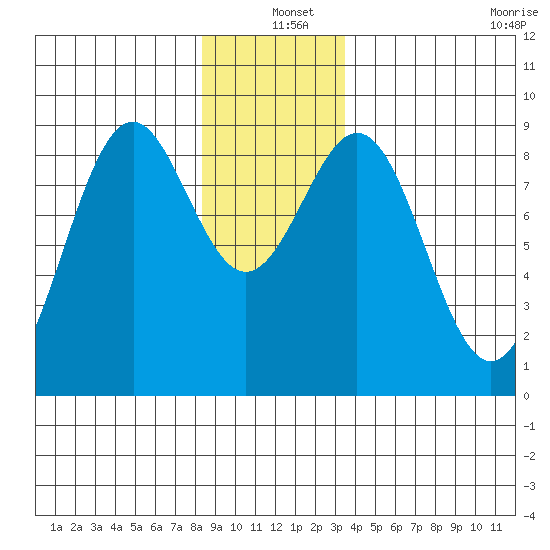 Steamboat Bay tide chart for Saturday, December 25, 2021