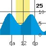 Steamboat Bay tide chart for Saturday, December 25, 2021